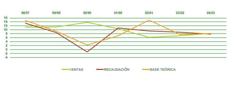 Evoluci&oacute;n de las VENTAS, RECAUDACI&Oacute;N y de la BASE TE&Oacute;RICA