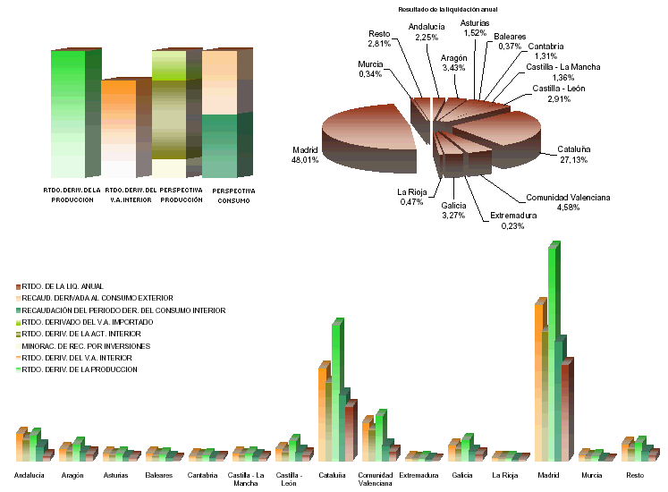 Representaci&oacute;n por autonom&iacute;a de las principales variables de la Configuraci&oacute;n de la Recaudaci&oacute;n del IVA