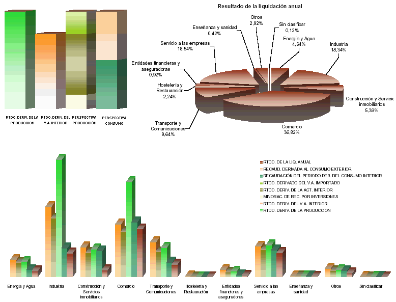 Representaci&oacute;n sectorial de las principales variables de la Configuraci&oacute;n de la Recaudaci&oacute;n del IVA