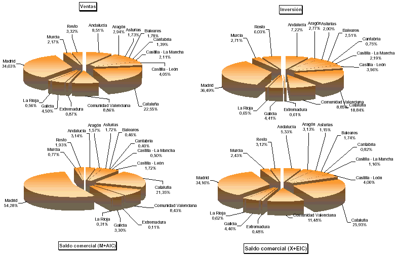 Representaci&oacute;n por autonom&iacute;a de las principales variables de Magnitudes econ&oacute;micas