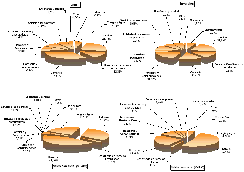 Representaci&oacute;n sectorial de las principales variables de Magnitudes econ&oacute;micas