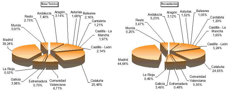 Representaci&oacute;n por autonom&iacute;a de las principales variables de la Configuraci&oacute;n de la Liquidaci&oacute;n del Impuesto
