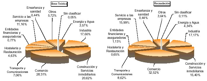 Representaci&oacute;n por autonom&iacute;a de las principales variables de la Configuraci&oacute;n de la Liquidaci&oacute;n del Impuesto