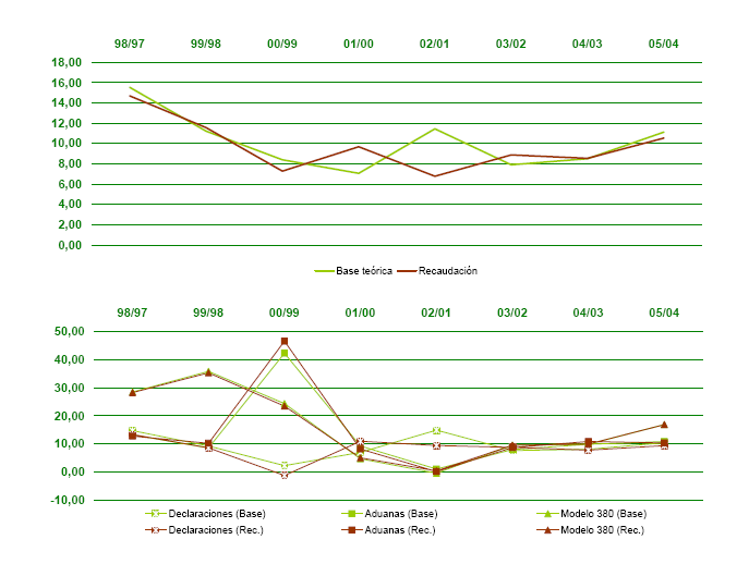 Declarantes con resumen-anual. Base te&oacute;rica y Recaudaci&oacute;n