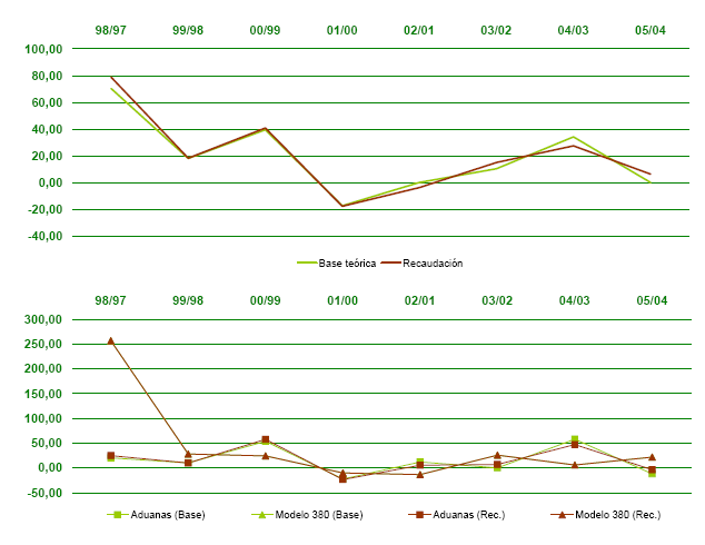 Declarantes sin resumen-anual. Base te&oacute;rica y Recaudaci&oacute;n