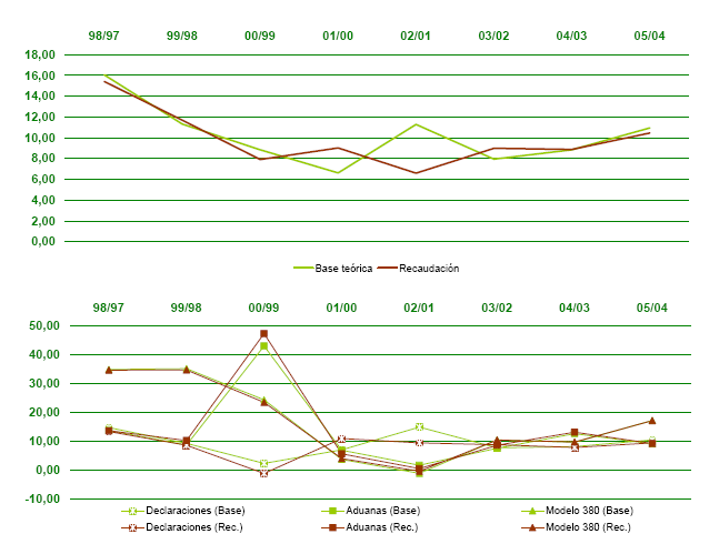 Total declarantes IVA. Base te&oacute;rica y Recaudaci&oacute;n