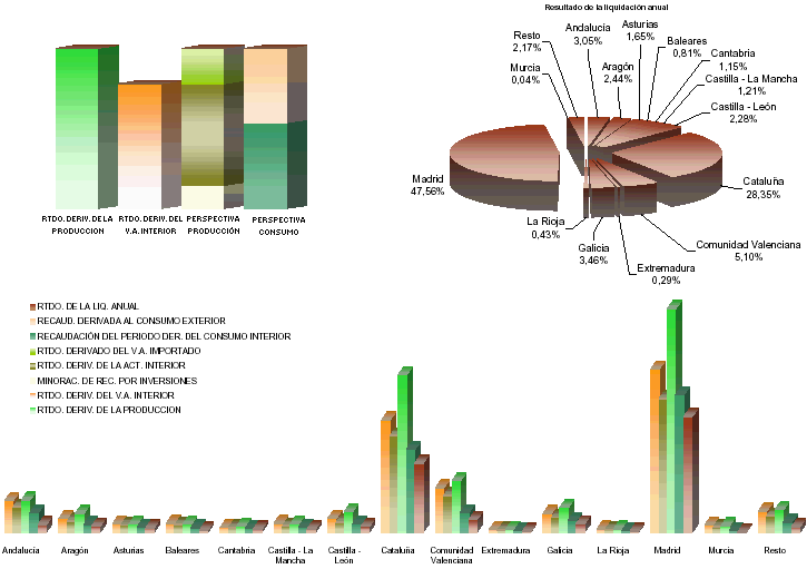 Representaci&oacute;n por autonom&iacute;a de las principales variables de la Configuraci&oacute;n de la Recaudaci&oacute;n del IVA