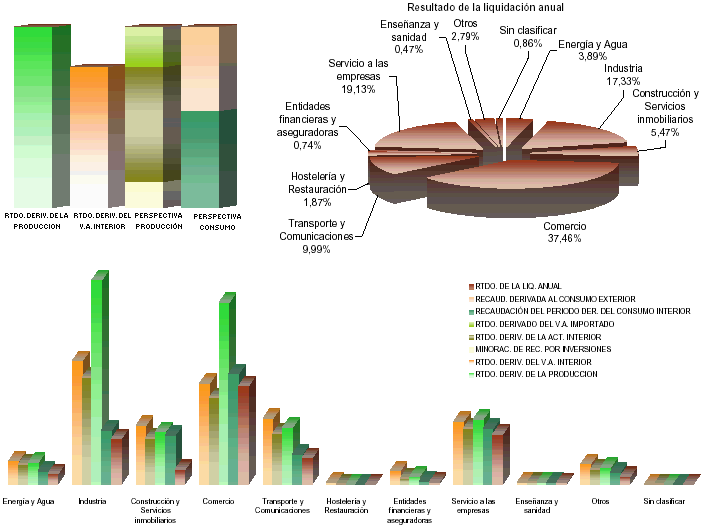 Representaci&oacute;n sectorial de las principales variables de la Configuraci&oacute;n de la Recaudaci&oacute;n del IVA