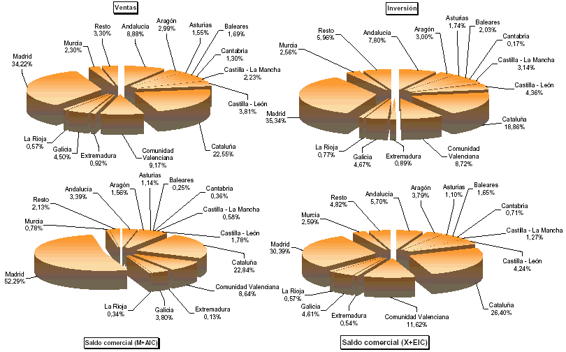 Representaci&oacute;n por autonom&iacute;a de las principales variables de Magnitudes econ&oacute;micas