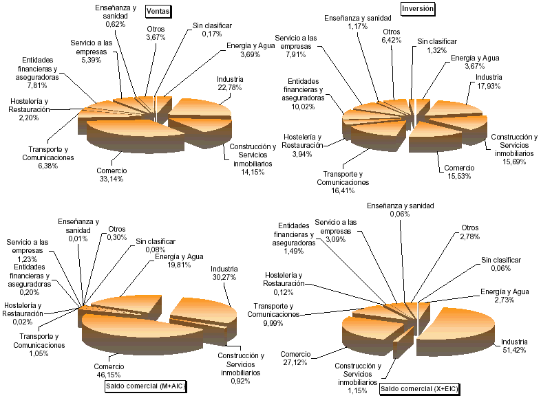 Representaci&oacute;n sectorial de las principales variables de Magnitudes econ&oacute;micas