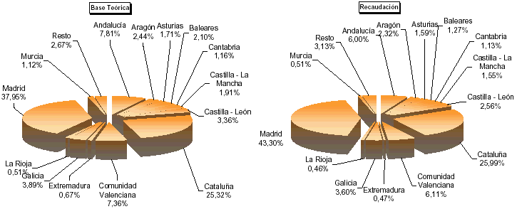 Representaci&oacute;n por autonom&iacute;a de las principales variables de la Configuraci&oacute;n de la Liquidaci&oacute;n del Impuesto