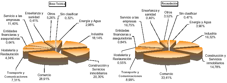 Representaci&oacute;n por autonom&iacute;a de las principales variables de la Configuraci&oacute;n de la Liquidaci&oacute;n del Impuesto