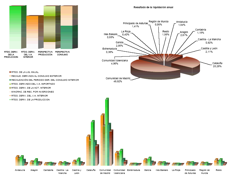 Representaci&oacute;n por autonom&iacute;a de las principales variables de la Configuraci&oacute;n de la Recaudaci&oacute;n del IVA