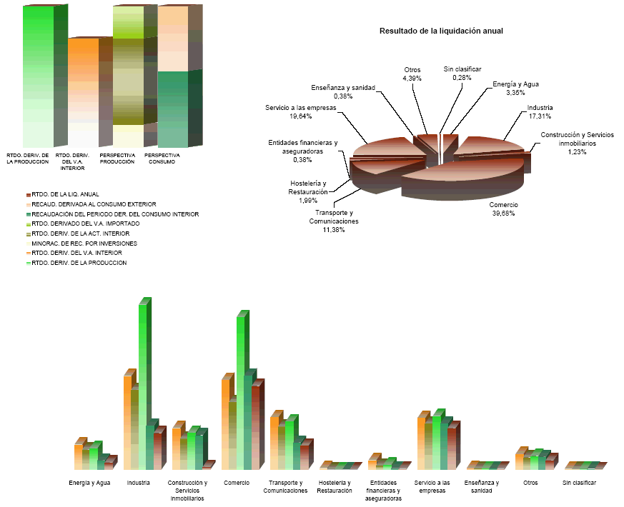 Representaci&oacute;n sectorial de las principales variables de la Configuraci&oacute;n de la Recaudaci&oacute;n del IVA