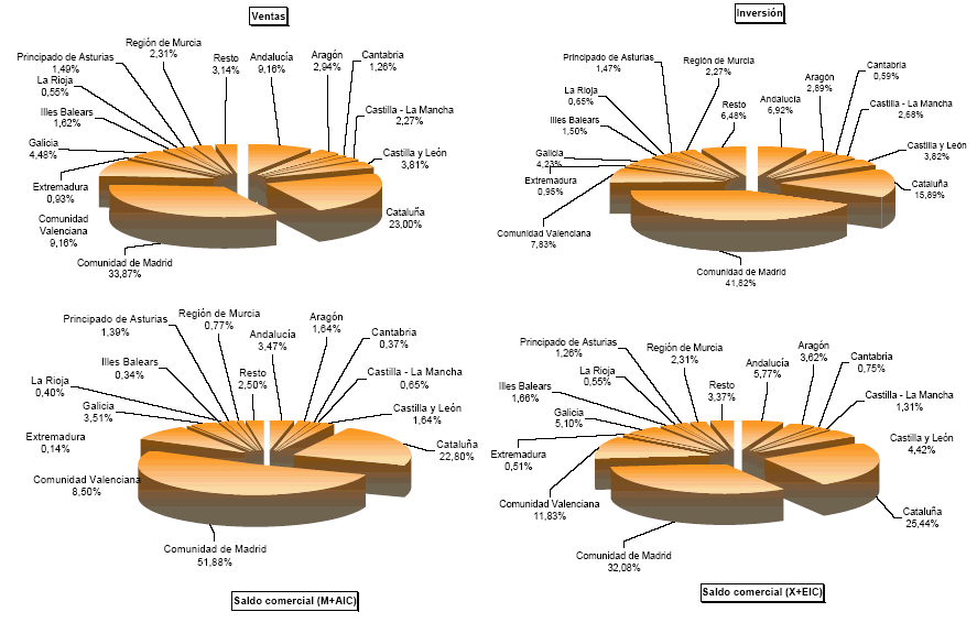 Representaci&oacute;n por autonom&iacute;a de las principales variables de Magnitudes econ&oacute;micas