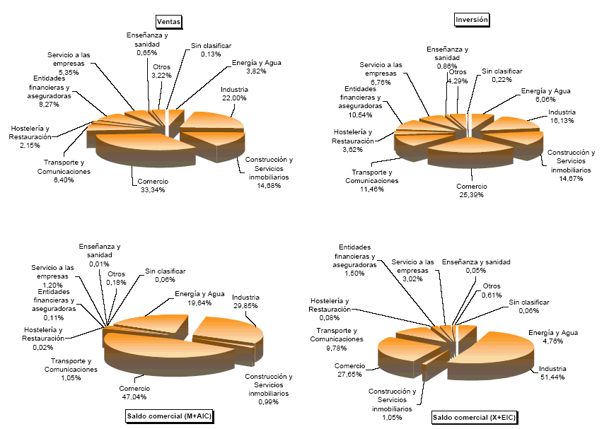 Representaci&oacute;n sectorial de las principales variables de Magnitudes econ&oacute;micas