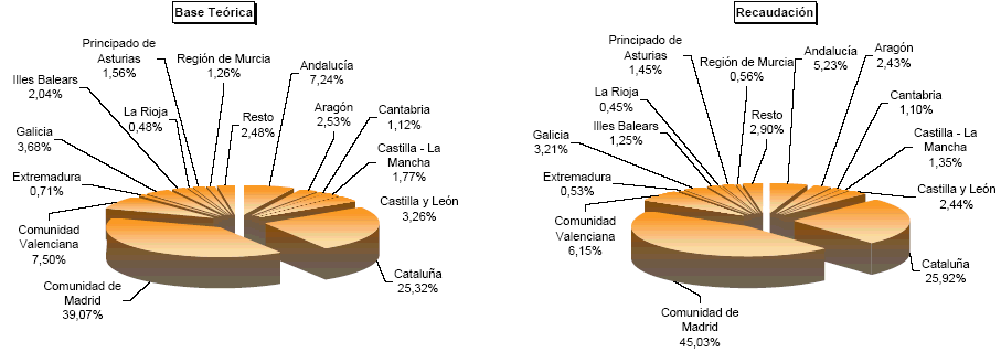 Representaci&oacute;n por autonom&iacute;a de las principales variables de la Configuraci&oacute;n de la Liquidaci&oacute;n del Impuesto