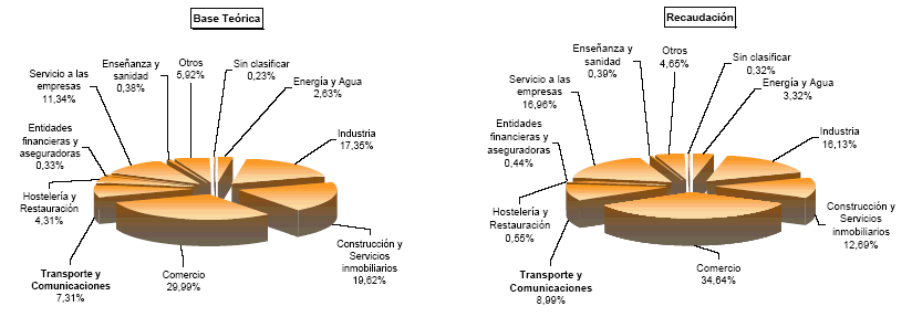 Representaci&oacute;n por autonom&iacute;a de las principales variables de la Configuraci&oacute;n de la Liquidaci&oacute;n del Impuesto