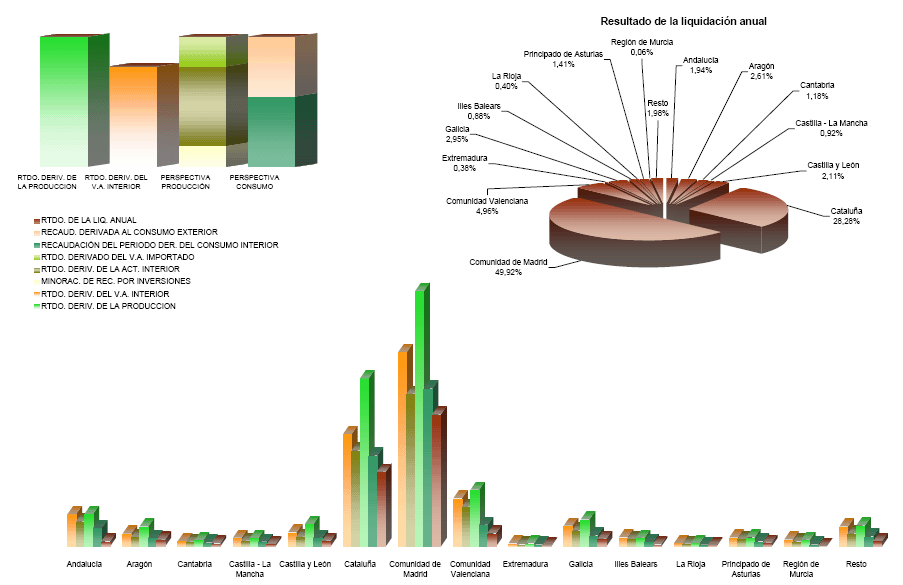 Representaci&oacute;n por autonom&iacute;a de las principales variables de la Configuraci&oacute;n de la Recaudaci&oacute;n del IVA
