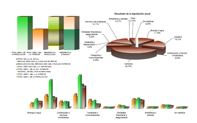 Representaci&oacute;n sectorial de las principales variables de la Configuraci&oacute;n de la Recaudaci&oacute;n del IVA