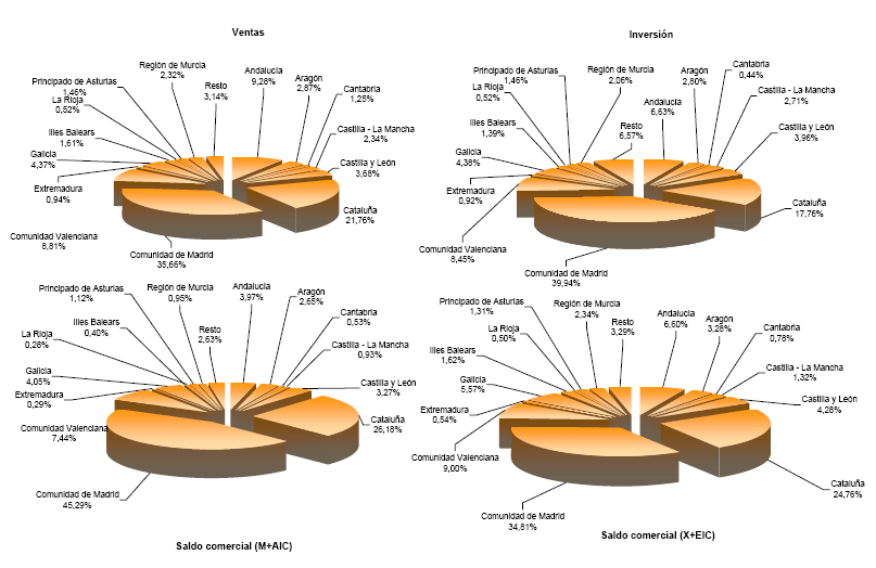 Representaci&oacute;n por autonom&iacute;a de las principales variables de Magnitudes econ&oacute;micas