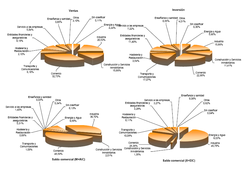 Representaci&oacute;n sectorial de las principales variables de Magnitudes econ&oacute;micas