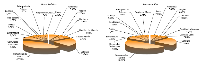 Representaci&oacute;n por autonom&iacute;a de las principales variables de la Configuraci&oacute;n de la Liquidaci&oacute;n del Impuesto