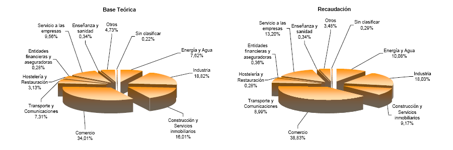 Representaci&oacute;n por autonom&iacute;a de las principales variables de la Configuraci&oacute;n de la Liquidaci&oacute;n del Impuesto