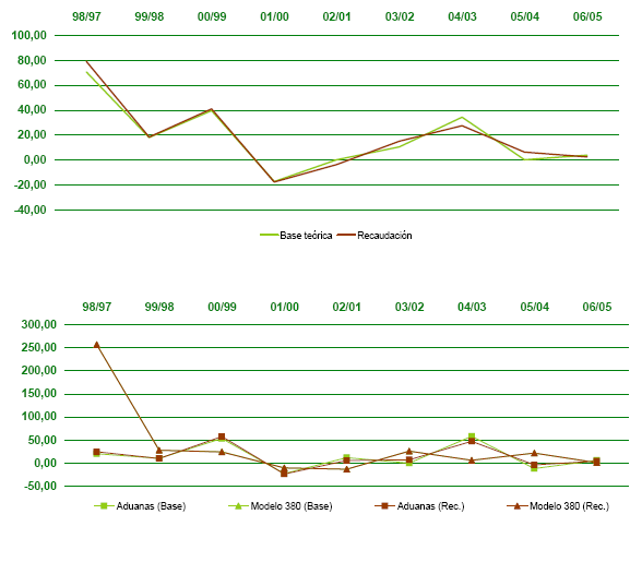 Declarantes sin resumen-anual. Base te&oacute;rica, recaudaci&oacute;n y tipo medio ponderado
