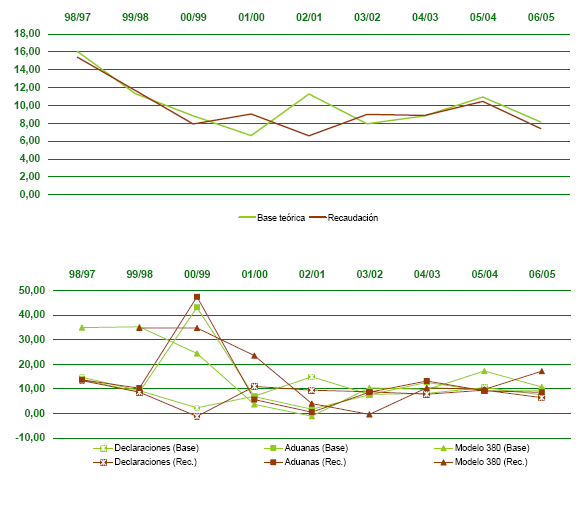 Total declarantes IVA. Base te&oacute;rica, recaudaci&oacute;n y tipo medio ponderado 2006