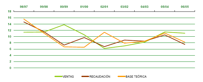 Gráfico 1. EVOLUCIÓN RECAUDACIÓN BASE TEÓRICA Y VENTAS 1997 - 2006