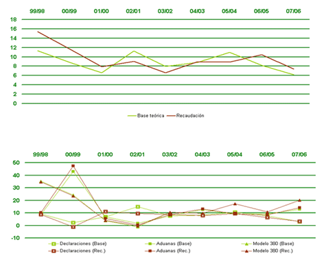 Total declarantes IVA. Base teórica, recaudación y tipo medio ponderado 2007