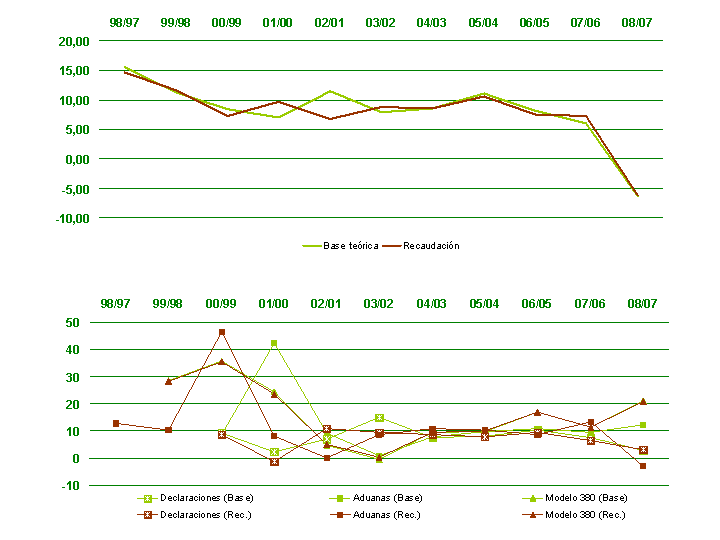 Declarantes con resumen-anual. Base te&oacute;rica, recaudaci&oacute;n y tipo medio ponderado