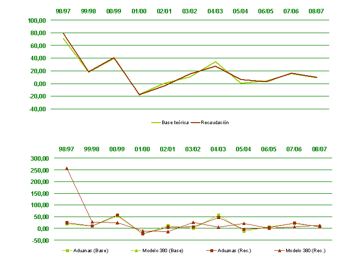 Declarantes sin resumen-anual. Base te&oacute;rica, recaudaci&oacute;n y tipo medio ponderado