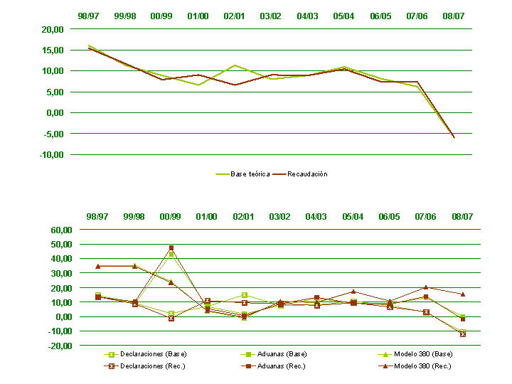 Total declarantes IVA. Base te&oacute;rica, recaudaci&oacute;n y tipo medio ponderado 2008