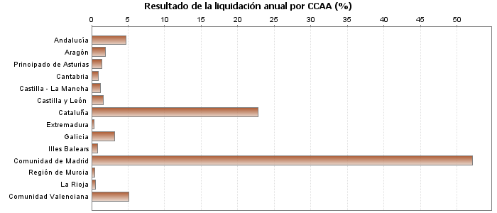 Resultado de la liquidación anual por CCAA (%)