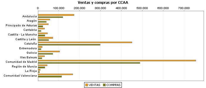 Ventas y compras por CCAA
