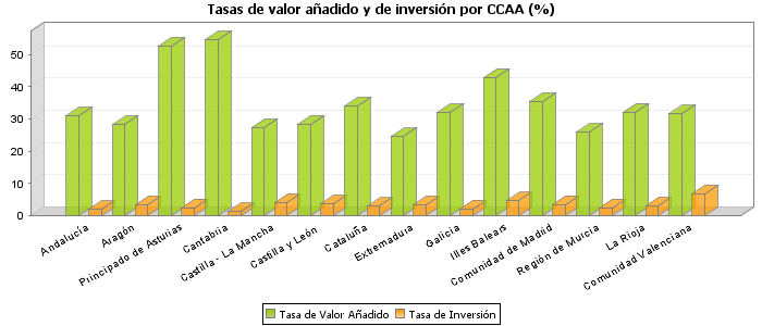 Tasas de valor añadido y de inversión por CCAA (%)
