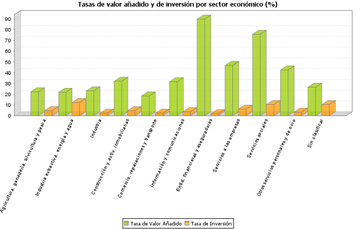 Tasas de valor añadido y de inversión por sector económico (%)