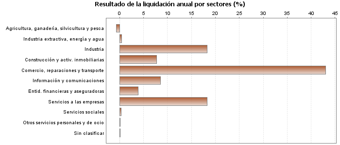 Resultado de la liquidación anual por sectores (%)