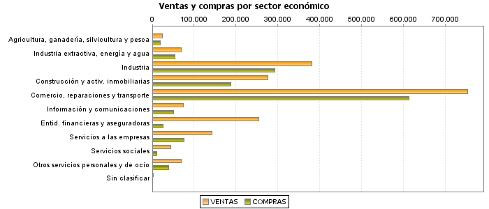 Ventas y compras por sector económico