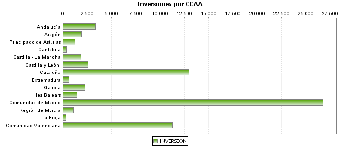 Inversiones por CCAA