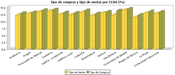 Tipo de compras y tipo de ventas por CCAA (%)