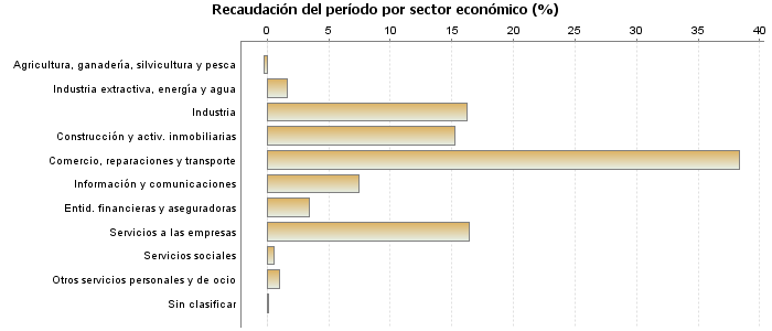 Recaudación del período por sector económico (%)