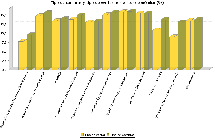 Tipo de compras y tipo de ventas por sector económico (%)