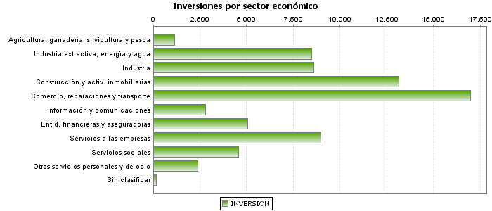 Inversiones por sector económico