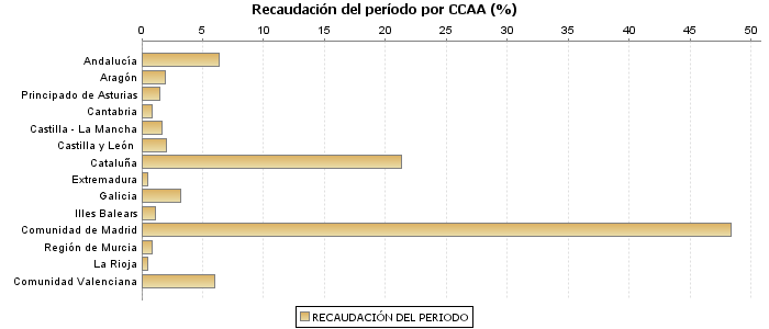 Recaudación del período por CCAA (%)