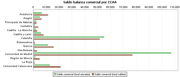 Saldo balanza comercial por CCAA