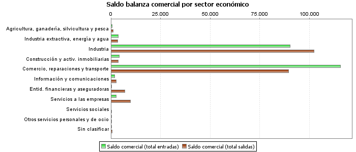 Saldo balanza comercial por sector económico
