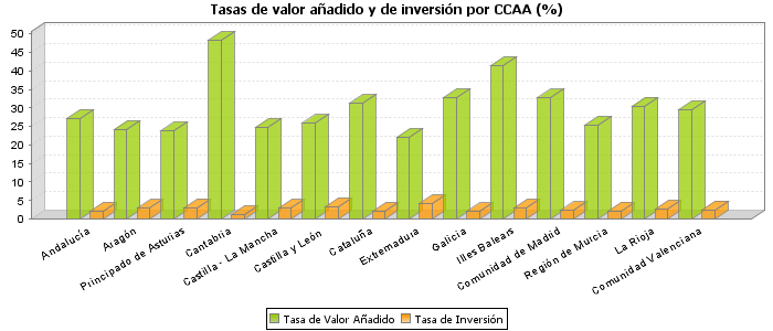 Tasas de valor añadido y de inversión por CCAA (%)